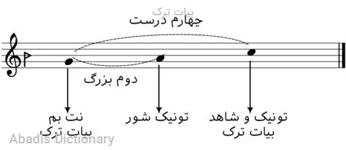 بیات ترک